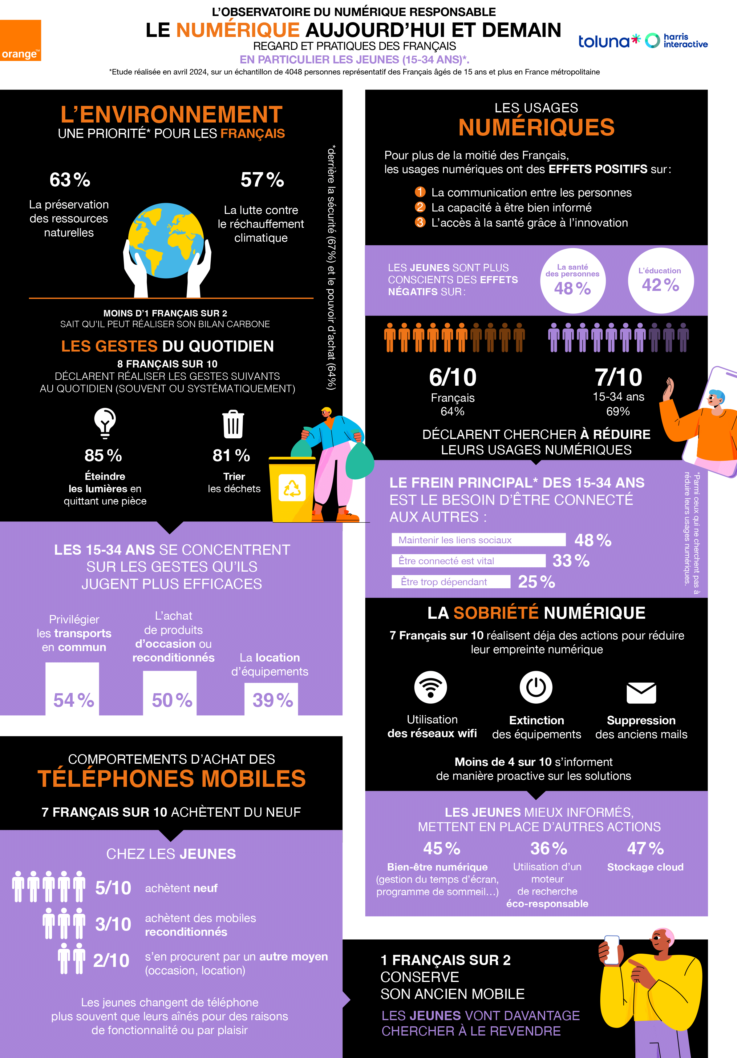 Infographie Orange Harris Observatoire du numérique responsable