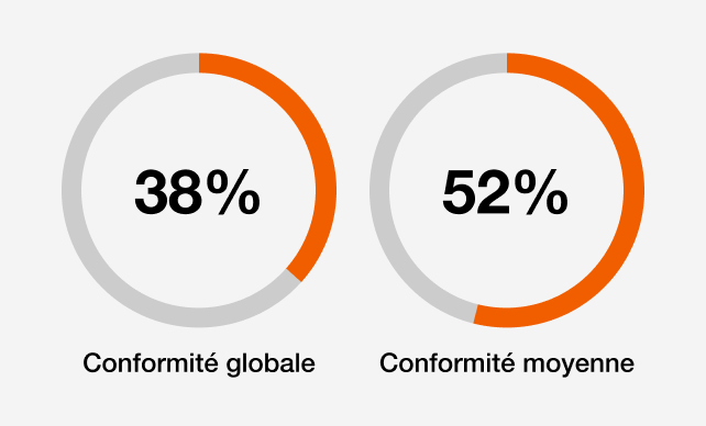 Conformité globale : 38%, conformité moyenne : 52% 
