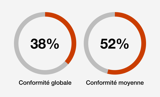 Conformité globale : 38%, conformité moyenne : 52% 