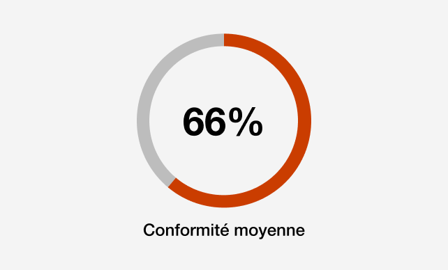 Conformité moyenne : 66% 