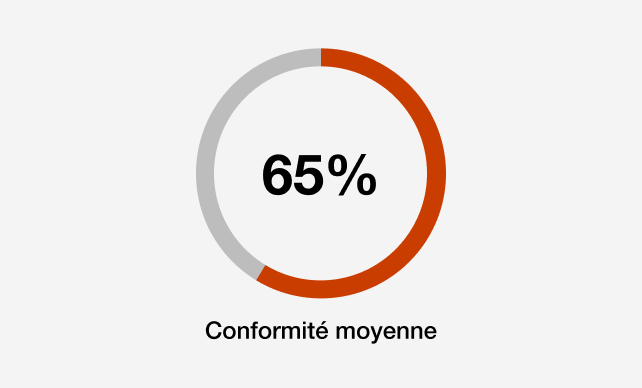 Conformité moyenne : 65% 
