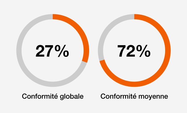 Conformité globale : 27%, conformité moyenne : 72% 