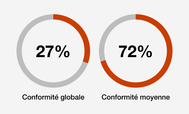 Conformité globale : 27%, conformité moyenne : 72% 