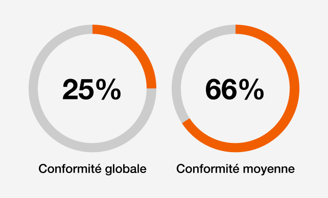Conformité globale : 25%, conformité moyenne : 66% 