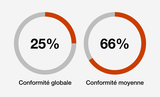 Conformité globale : 25%, conformité moyenne : 66% 