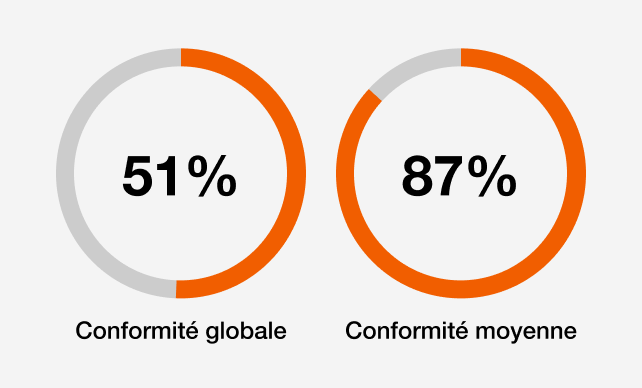 Conformité globale : 38%, conformité moyenne : 52% 