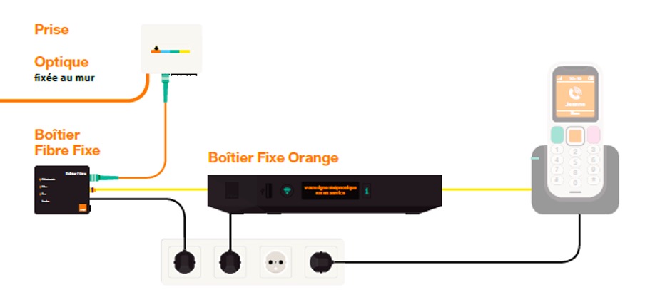 Schéma de l'installation d'une ligne fixe Orange